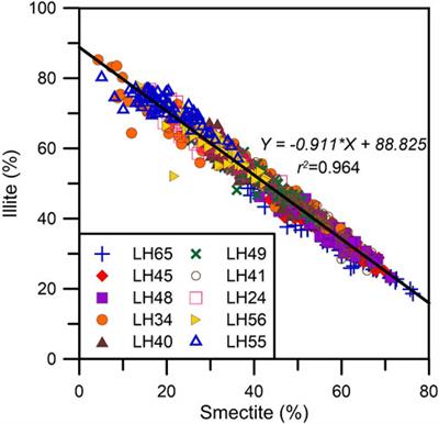 Clay Mineralogical Records in the North Bohai Coast of China in the Last Century: Sediment Provenance and Morphological Implications